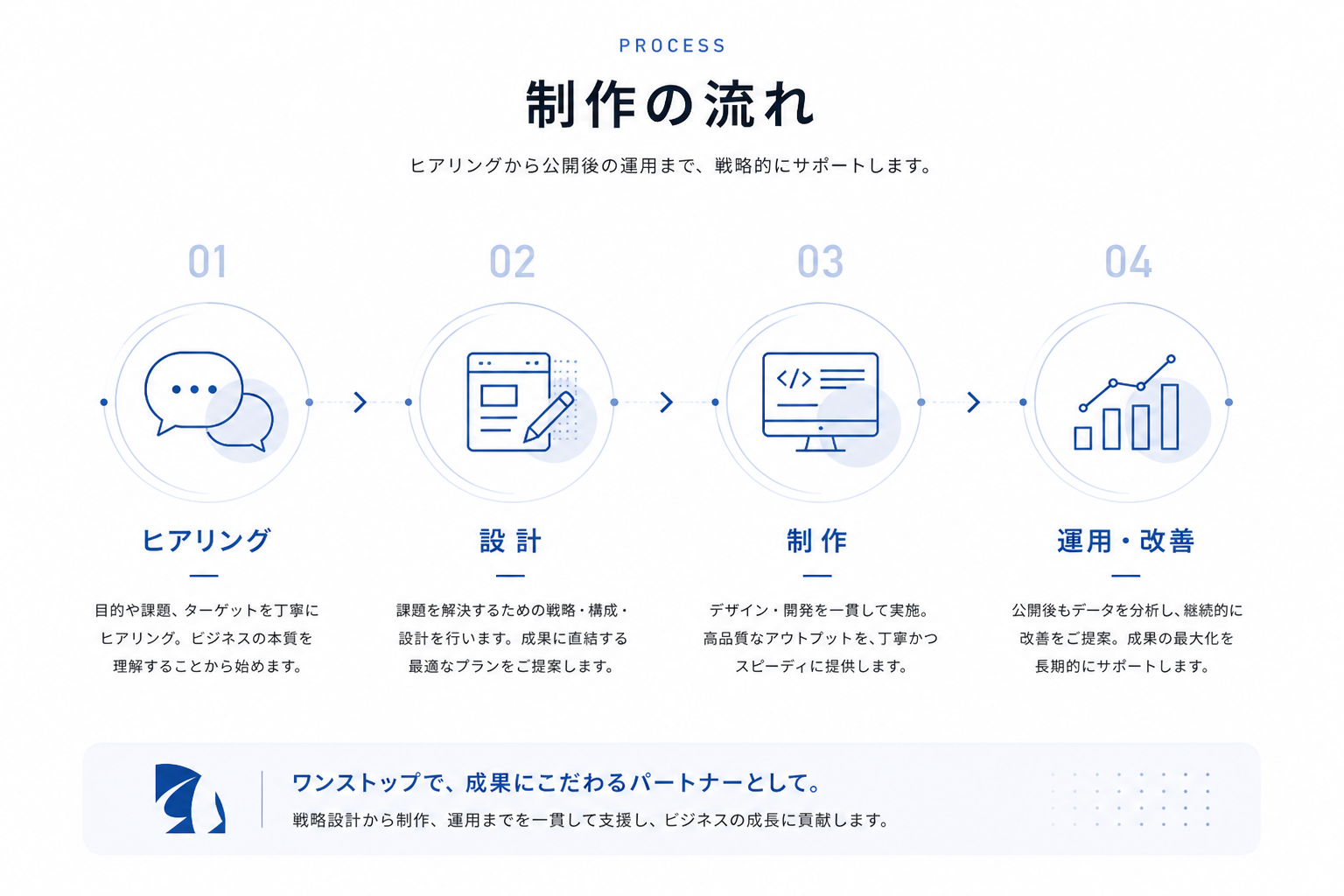 ホームページ制作の流れ（ヒアリング・設計・制作・運用改善）